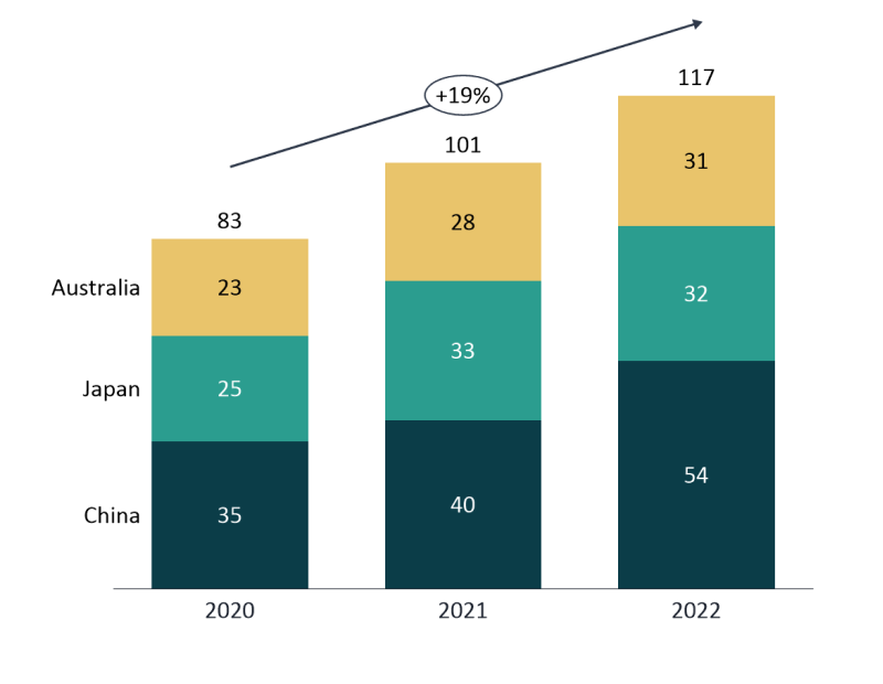 Chart with CAGR